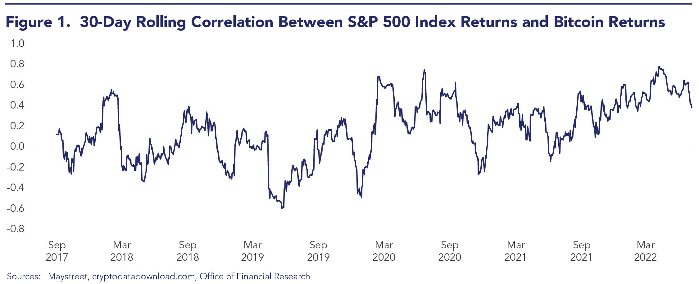 The 30-day rolling correlation between the S&P 500 and Bitcoin has recently increased noticeably.