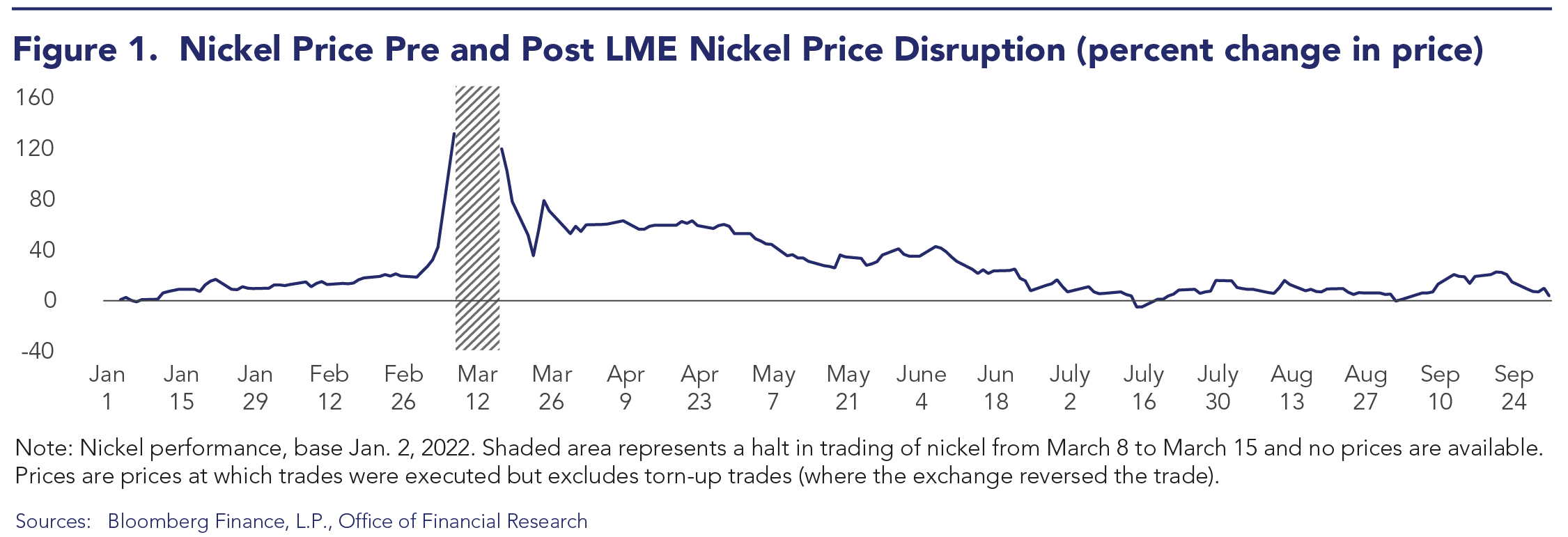 London Metal Exchange nickel prices rapidly rose in early March 2022 before a halt on nickel trading from March 8 to March 15. Prices then sharply fell over the next week when trading resumed, but nickel took until late June 2022 to return to prices similar to January and February 2022.