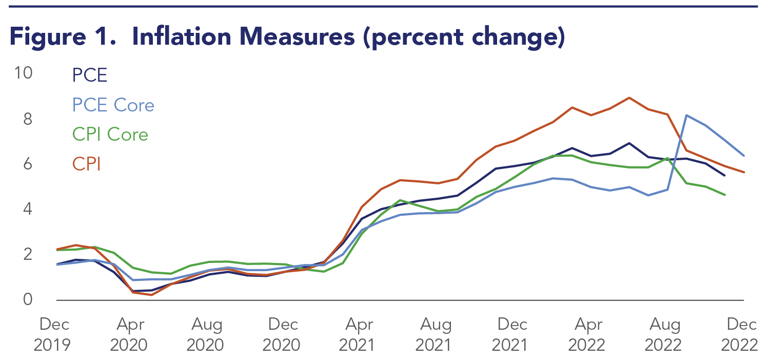 All measures of price inflation were declining in December 2022.