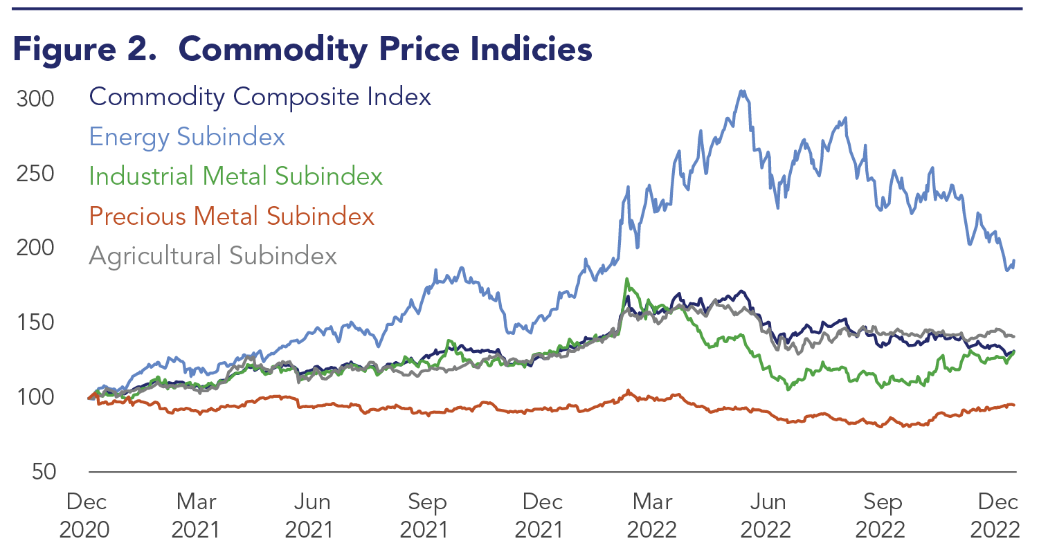 All price indices were increasing in December 2022.