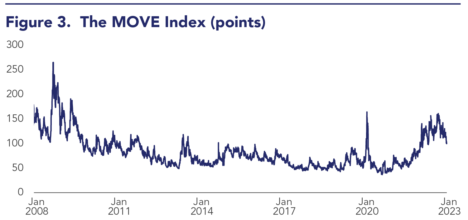 There were several peaks and valleys of 2022 with a general upward trend. Elevated levels may reflect market uncertainty about the Federal Reserves actions.