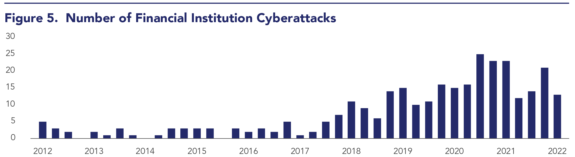 While there are variations in how many attacks happen each quarter, there has been a significant rise in cyberattacks on financial institution since the start of 2017.