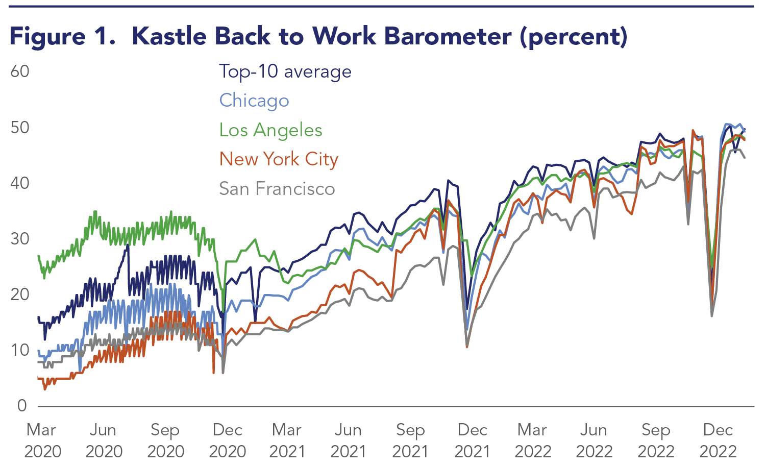 Annual Report chart title: Office Return-to-Work Barometer