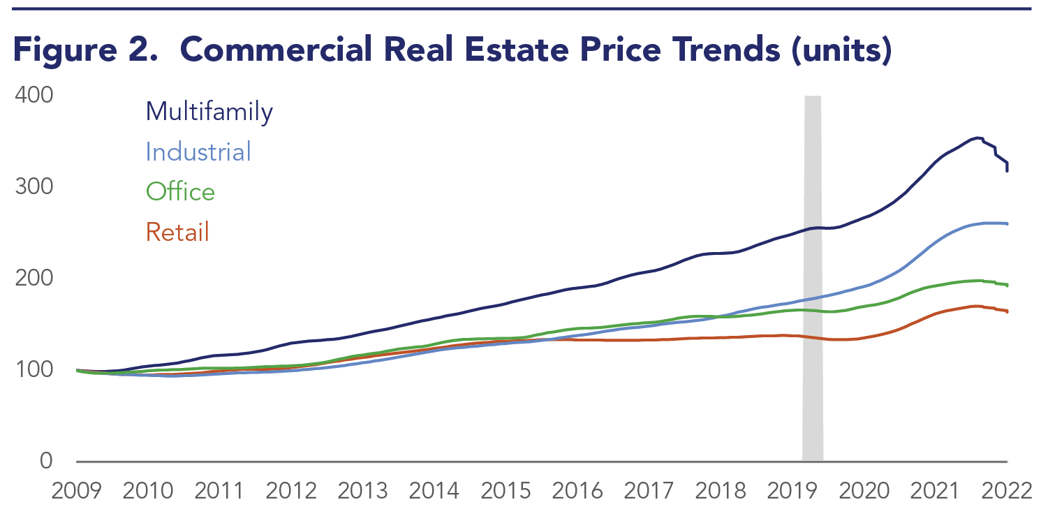 Annual Report chart title: Commercial Real Estate Price Trends by Sector
