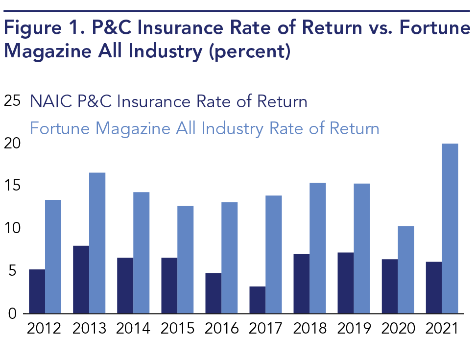 Rates of return for U.S. property & casualty insurers has been below that of the Fortune Magazine All Industry Average