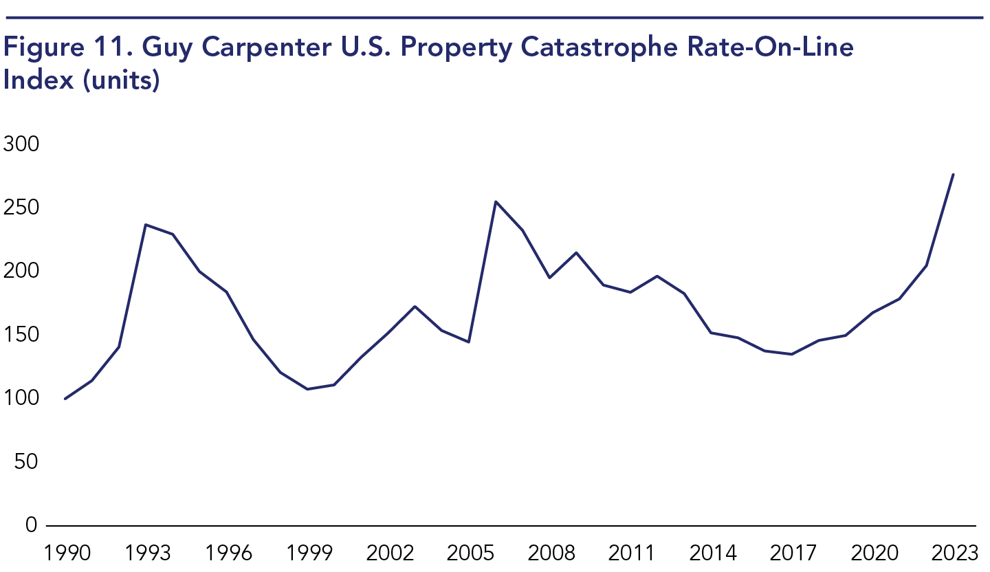 The cost of property catastrophe reinsurance in the U.S. has grown rapidly in recent years