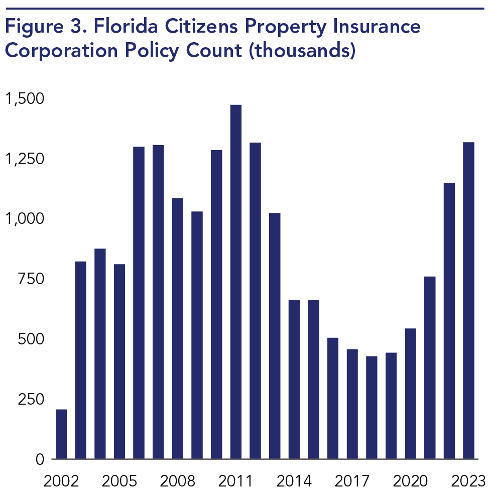 The number of Florida residents insured by Citizens Property Insurance Corporation has grown rapidly in recent years