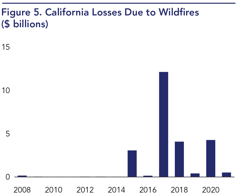 California wildfire losses have been much larger than previous year with 2017, 2018 and 2020 the largest