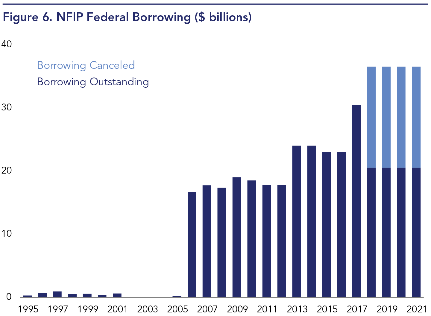 The National Flood Insurance Program has run up regular losses resulting in growing debt outstanding to the U.S Treasury since 2006