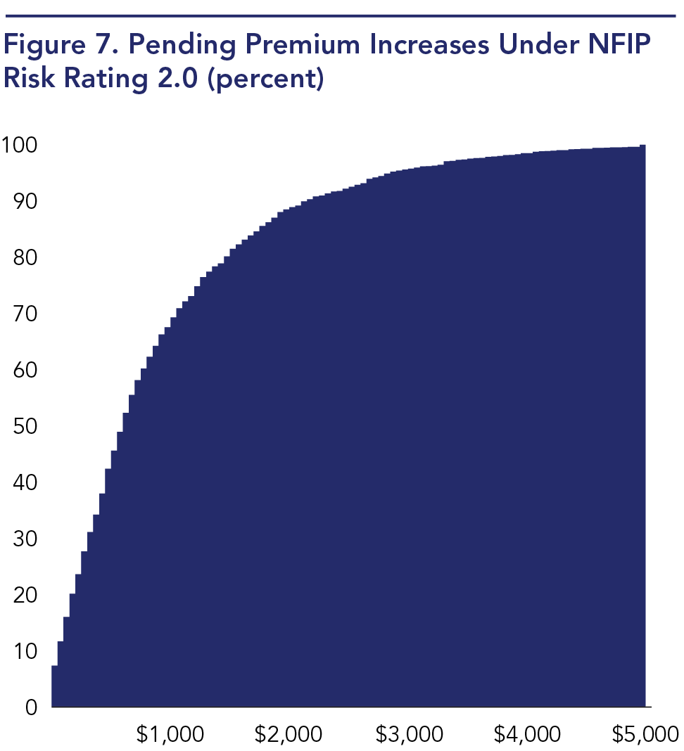 Premium increases under National Flood Insurance Program Risk Rating 2.0 will be very substantial for a large number of current insureds