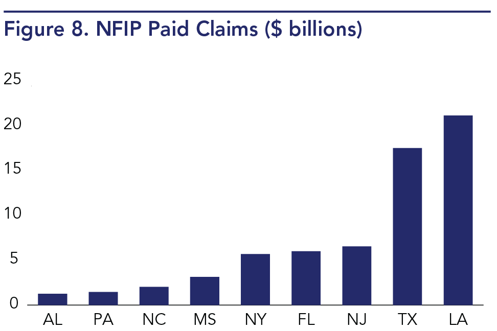 Paid claims under the National Flood Insurance Program flood insurance program have been largest in Louisiana and Texas