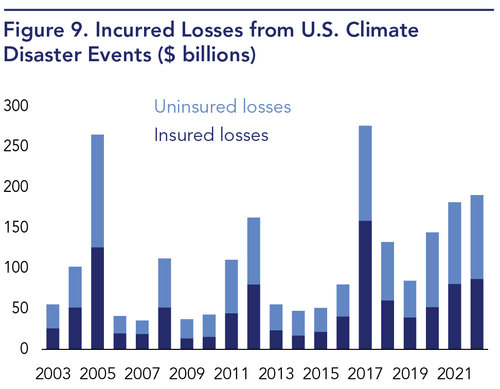Incurred losses from U.S. disaster events have been growing over time with much of the majority uninsured