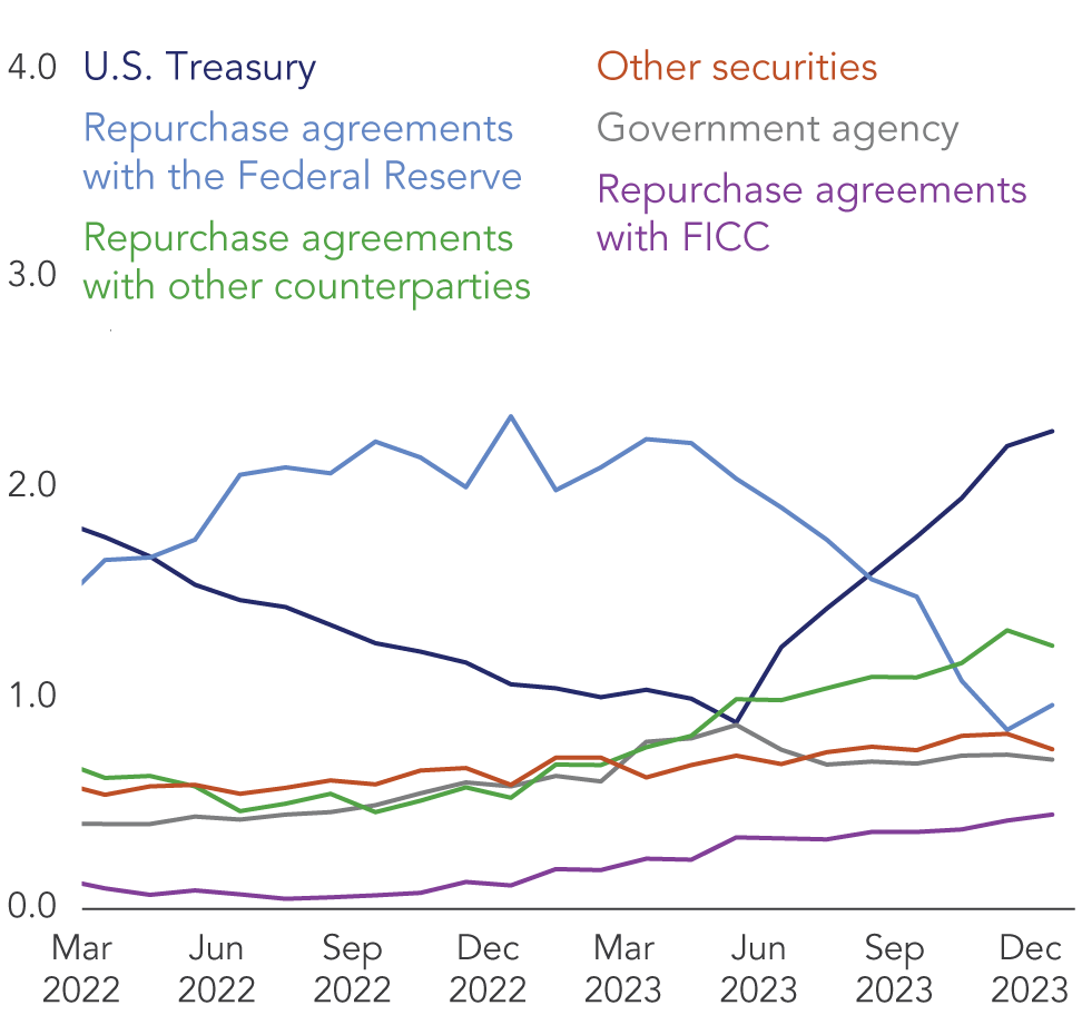 There was a substantial increase in MMF assets since the banking turmoil in March 2023. Most inflows have been in the Federal Reserve’s ON RRP, FICC sponsored repo, and Treasury securities.