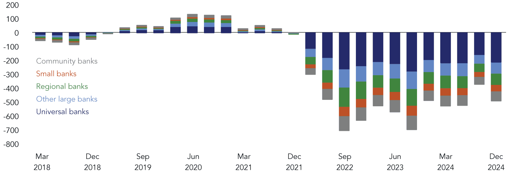 With treasuries’ rates remaining elevated, securities losses across all types of banks remain elevated albeit lower from their peak in September 2022.