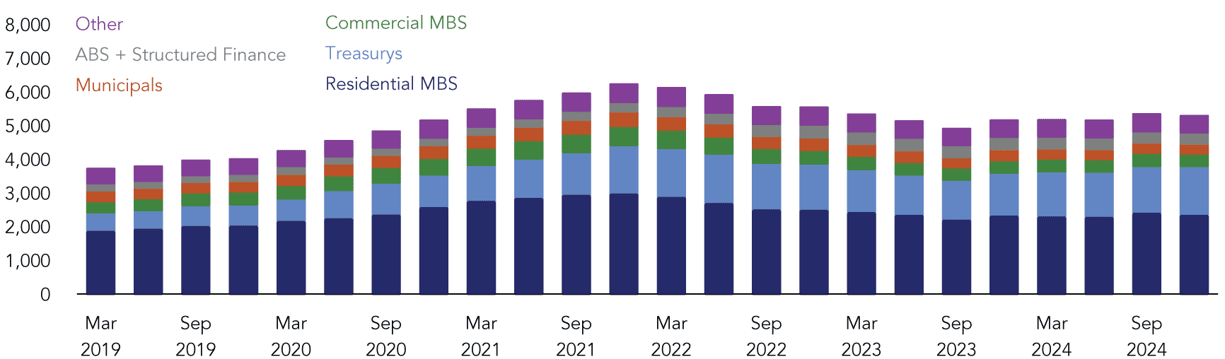 Banks’ securities portfolios are composed primarily of residential mortgage-backed securities (RMBS) and Treasuries.