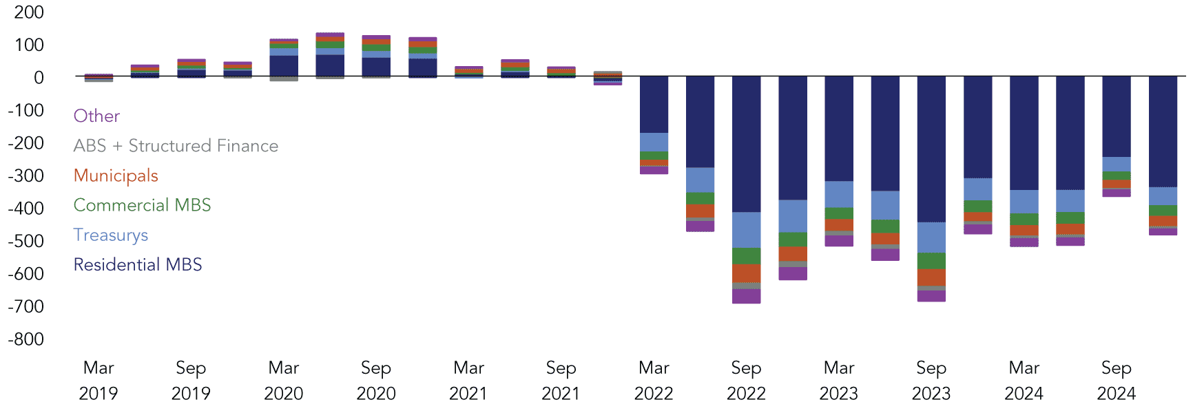 Treasury securities exhibited lower levels of losses relative to the size of their investments while commercial mortgage-backed securities (CMBS) and municipal securities showed higher losses despite making up a smaller share of investment portfolios. RMBS holds the largest share of the losses.