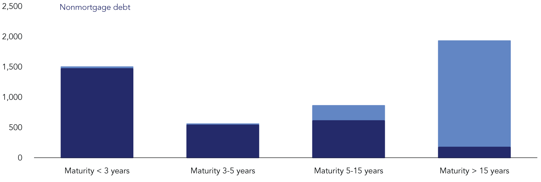 Most of the RMBS holdings have a maturity greater than 15 years while non-mortgage securities have short maturities of less than 3 years.