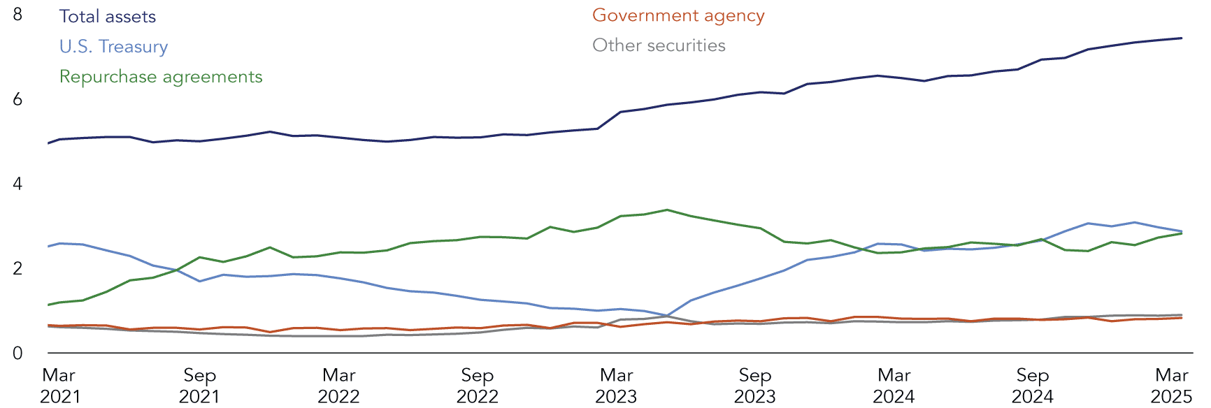 The chart shows the rolling quarter over quarter trend in money market fund assets by select holdings types. There was a substantial shift in MMF assets allocation since 2022 as the Fed held policy rates in the range of 5% to 5.25%. MMFs increased their holdings in repo with private counterparties and out of Treasuries and the Federal Reserves RRP facility in Q1 2025.