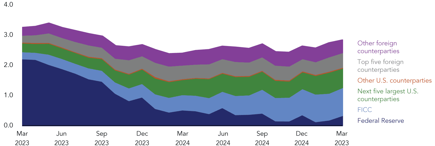 The chart shows the rolling quarter over quarter trend in money market fund repurchase agreement exposure by select counterparty groups. The MMFs repo exposure is concentrated.