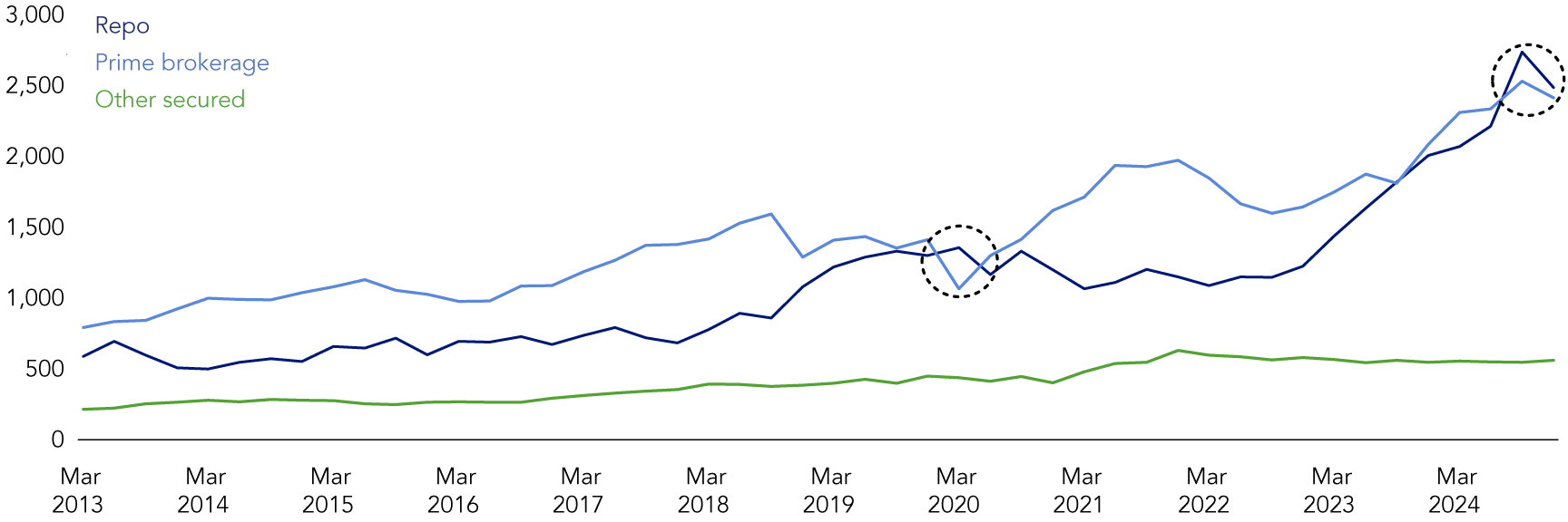 Hedge fund repo borrowing declined in Q4 2024 after eight consecutive quarters of growth.