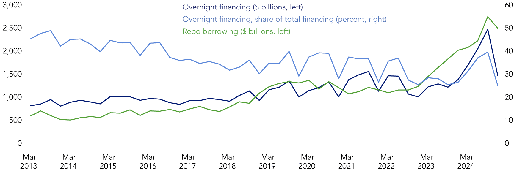 Through Q3 2024, growth in hedge fund overnight financing across all funding sources, including repo, coincided with the increase in repo borrowing