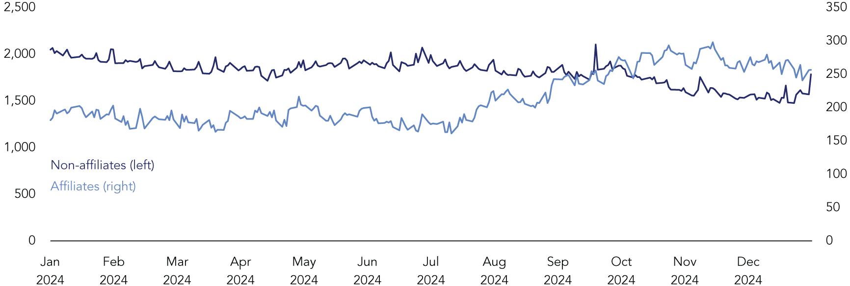 Daily transaction volumes in Tri-party for affiliates and non-affiliates in 2024. Volume declined mildly over the year for non-affiliates, starting slightly above $2 trillion and ending around $1.5 trillion. Affiliate volume was flat for the first half of the year at around $200 billion, but climbed steadily from July through October to peak around $300 billion.
