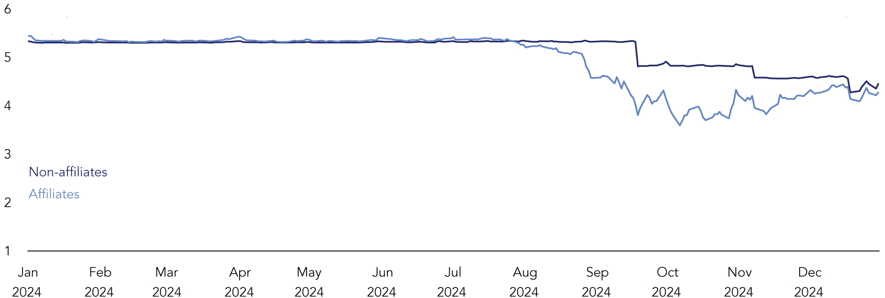 Daily median rates in Tri-party in 2024 for affiliates and non-affiliates. The two rates were quite close together until the middle of July when the affiliate rate began to fall and the non-affiliate rate remained at the same level. The 25th percentile of affiliate rates exhibited an even larger decline. Affiliate rates reached a trough in October, but remained below non-affiliate rates.