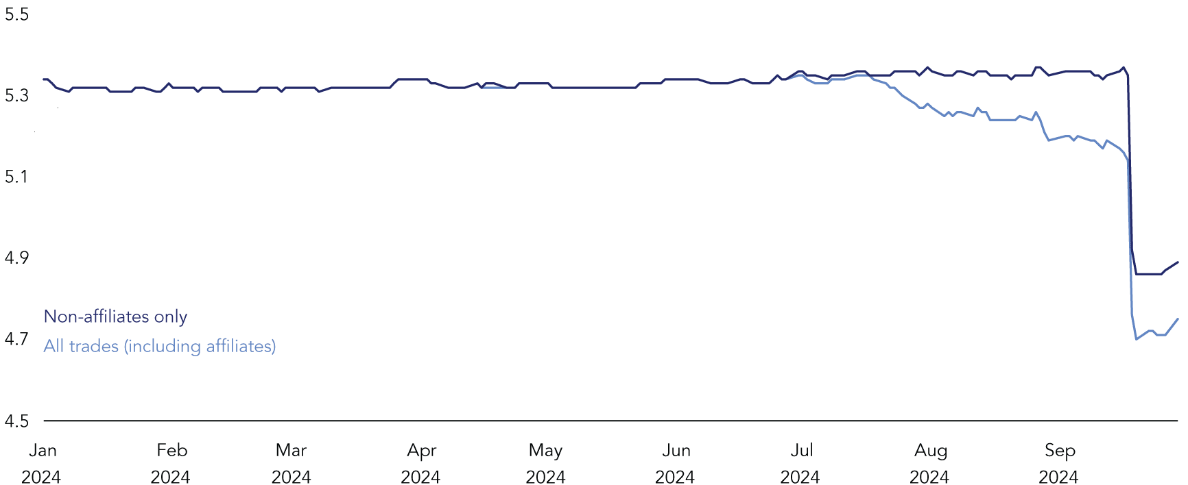Average Tri-party rate including and excluding affiliates. As in Figure 2, the average rates are nearly identical until mid-July when the average rate that includes affiliates begins to decline and the rate that excludes affiliates remains flat.