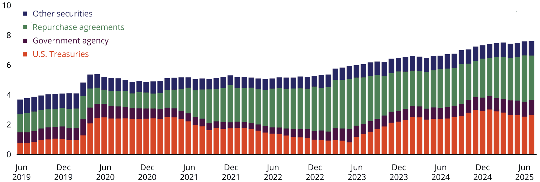 The chart shows the rolling quarter over quarter trend in money market fund assets by select holdings types. There was a substantial shift in MMF assets allocation since 2022 as the Fed held policy rates in the range of 5% - 5.25%. MMFs increased their holdings in repo with private counterparties and out of Treasuries and the Federal Reserves RRP facility in Q1 2025.