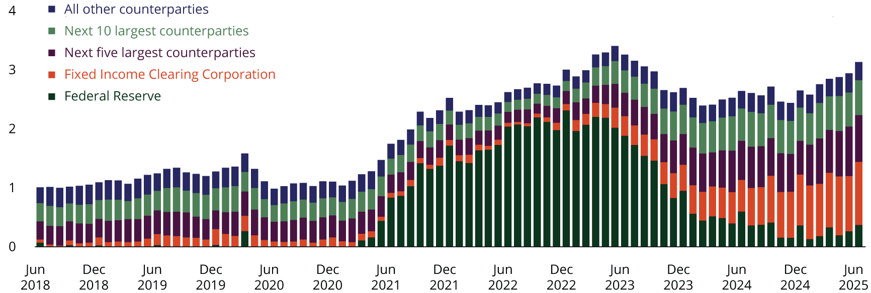 The chart shows the rolling quarter over quarter trend in money market fund repurchase agreement exposure by select counterparty groups. The MMFs repo exposure is concentrated.