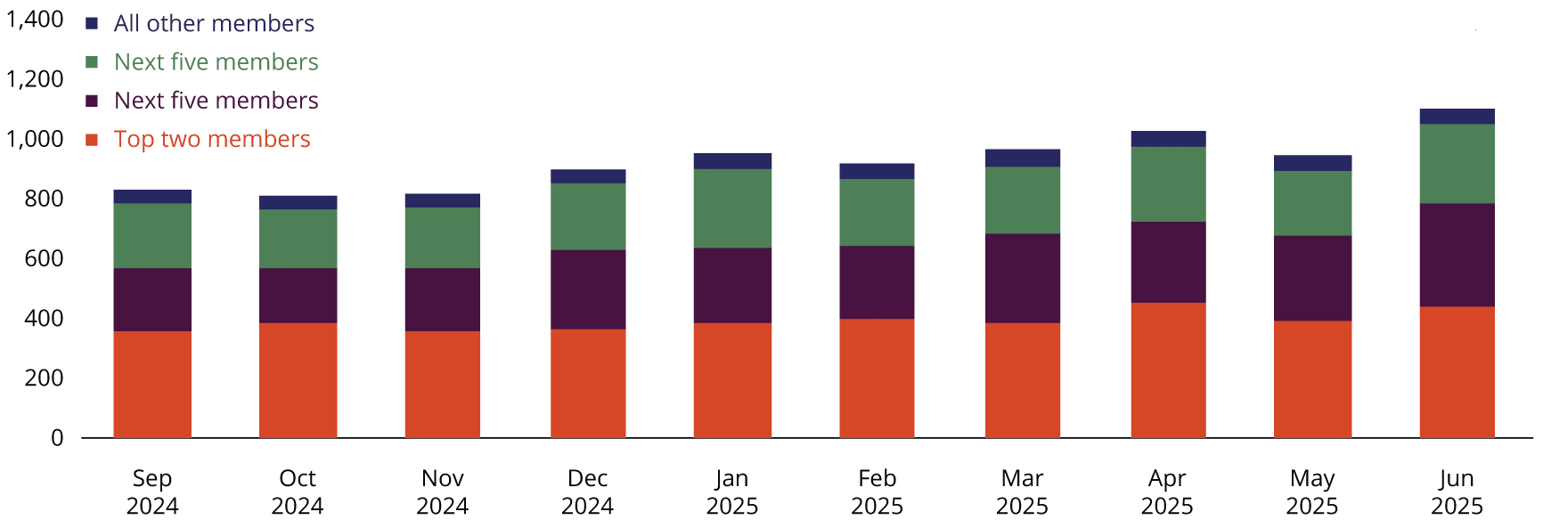 The chart shows FICC clearinghouse member that “sponsors” MMF access to FICC’s clearing services. MMFs access FICC cleared repo through only a handful of large clearing members.