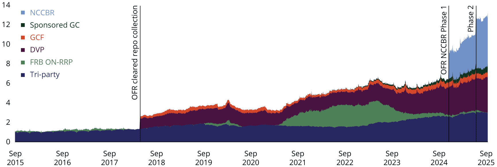 The OFR’s visibility into the U.S. repo market has grown over time as new data sources have been onboarded.