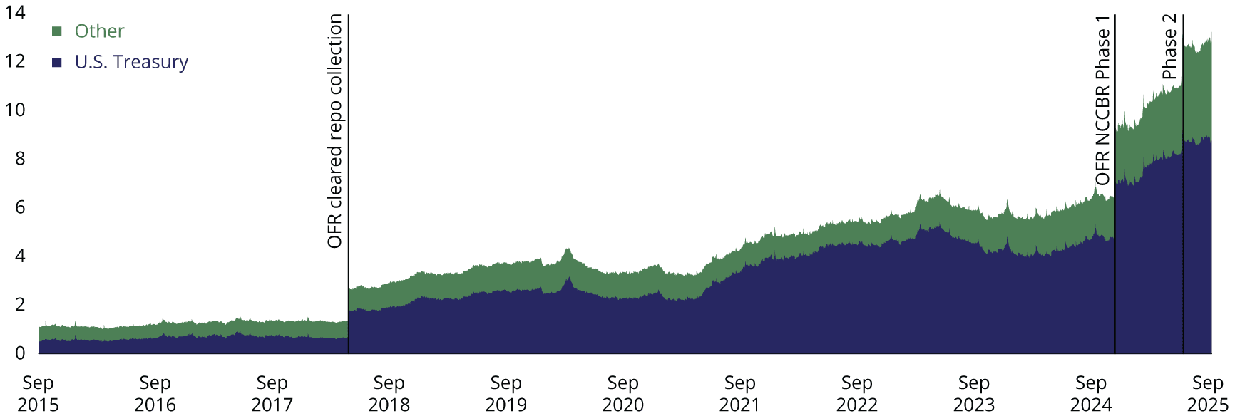 About two-thirds of trades in the U.S. repo market are collateralized by U.S. Treasuries.