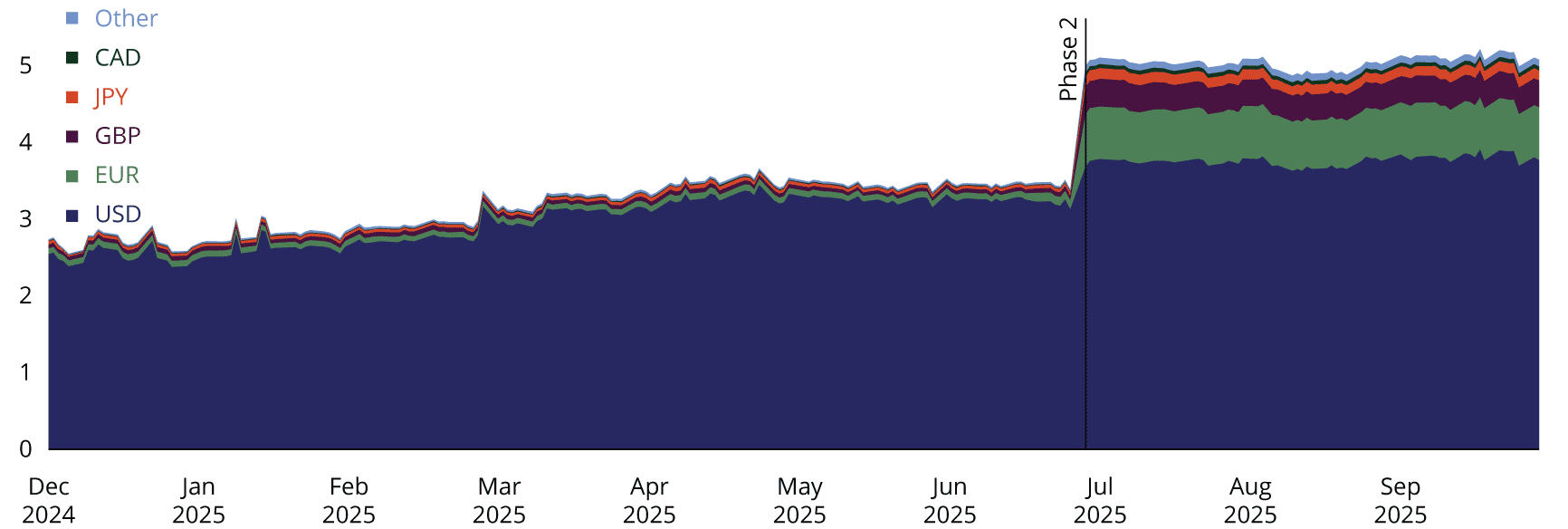 Most of the repo newly reported in the second phase of the NCCBR data collection is denominated in foreign currency.