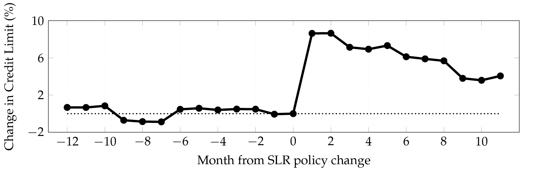 Parallel trends analysis shows that the credit limit results do not show up until the first quarter after the policy was implemented.