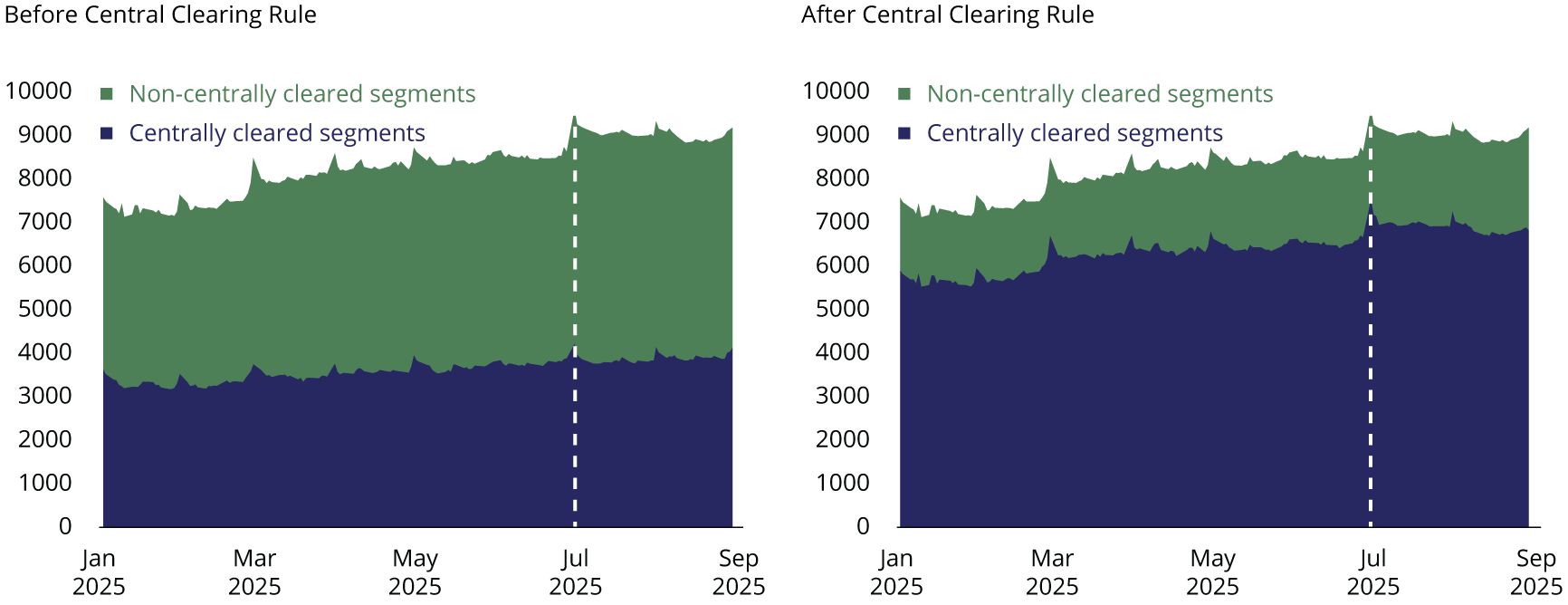 The share of centrally cleared U.S. Treasury repo during the first eight months of 2025 increases from 45% to 77% assuming the central clearing rule was in place.