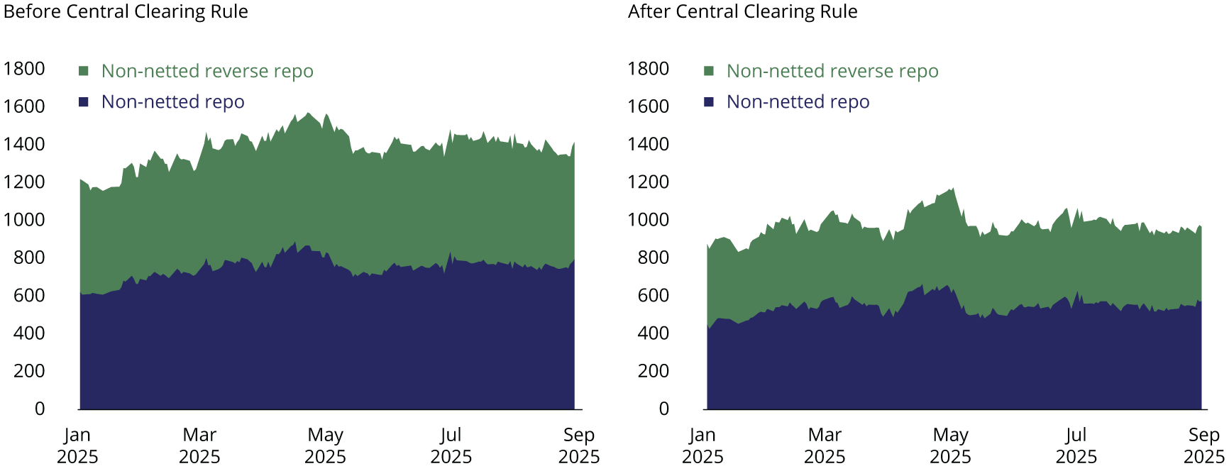The non-netted repo positions of 6 U.S. G-SIB dealer subsidiaries during the first eight months of 2025 decreases by $207 billion assuming the central clearing rule was in place.