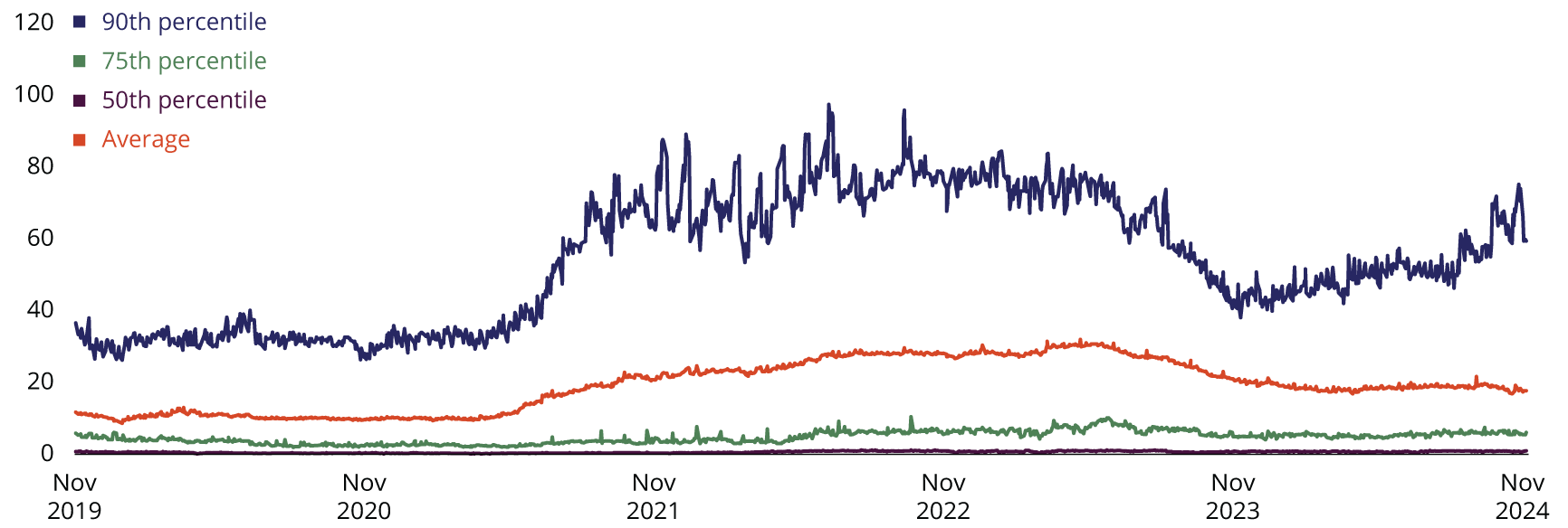 The 90th percentile showed an increase in the daily disruption distribution by volume since November 2023 while the 75th and 50th percentiles have not.