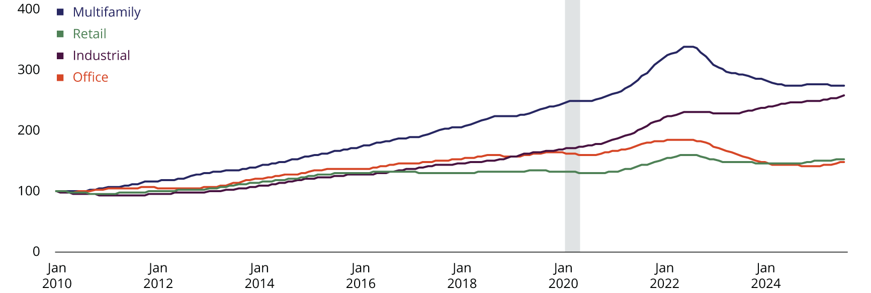 Multifamily and industrial commercial real estate prices have more than doubled since January 2010 while retail and office prices are up roughly 50 percent.