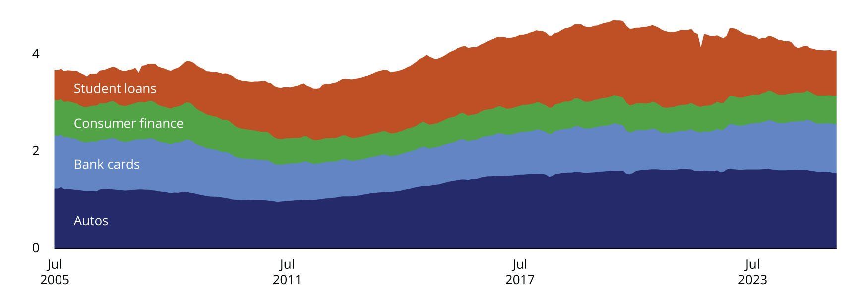 In real dollar terms, aggregate non-housing consumer debt has declined since 2019 driven primarily by declines in student loan debt.