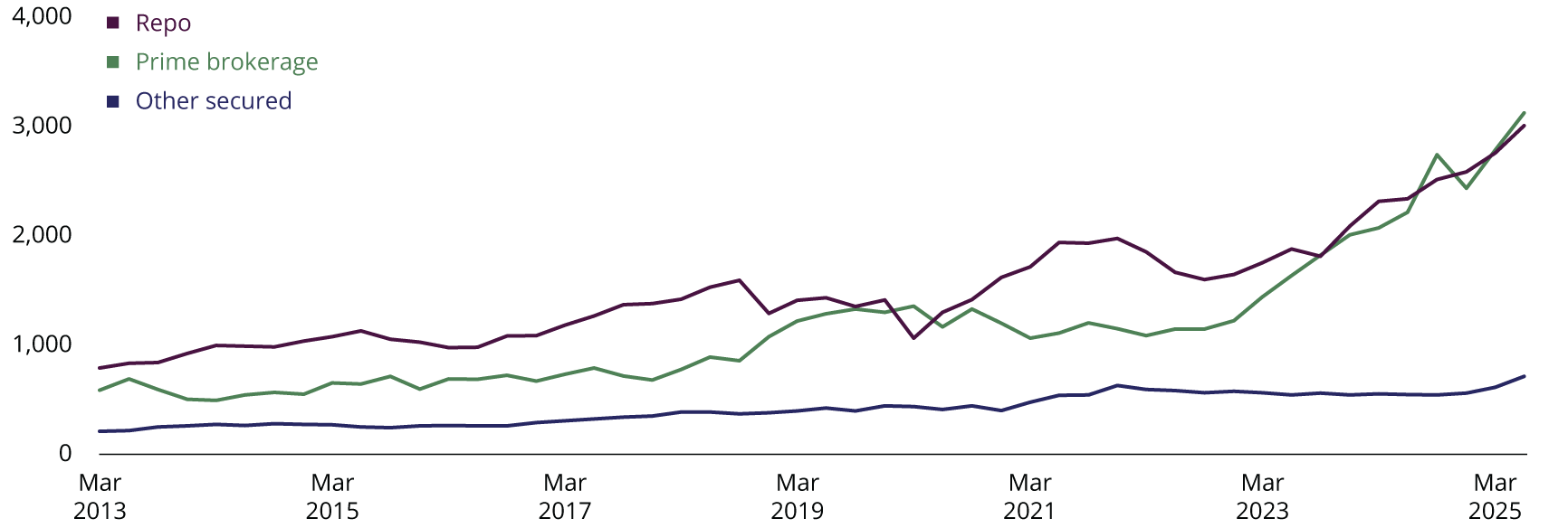 Prime brokerage and Repo borrowing by hedge funds has increased substantially since 2019 from 1.4 trillion dollars and 1.3 trillion dollars respectively, to around 3 trillion dollars. Other secured hedge fund borrowing is much smaller at 720 billion dollars.