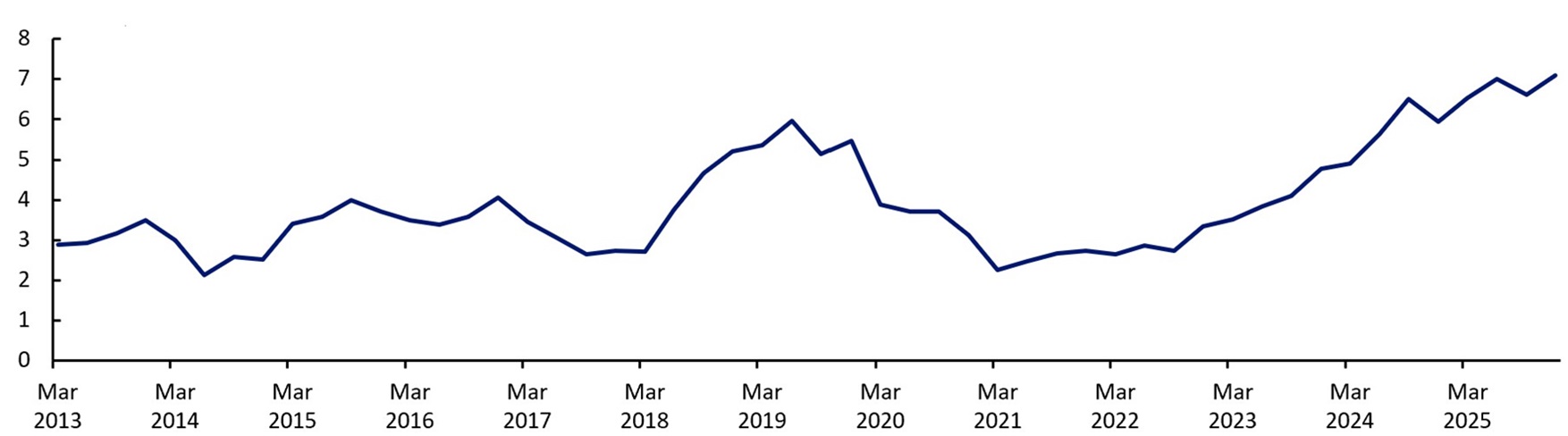 Line chart of hedge funds' long cash Treasury holdings as a share of marketable Treasury debt outstanding, quarterly from March 2013 to Q4 2025. The share ranges between roughly 2.5 and 6 percent through 2022, then climbs steadily from about 3 percent in late 2022 to roughly 7 percent by Q4 2025 — a series high.