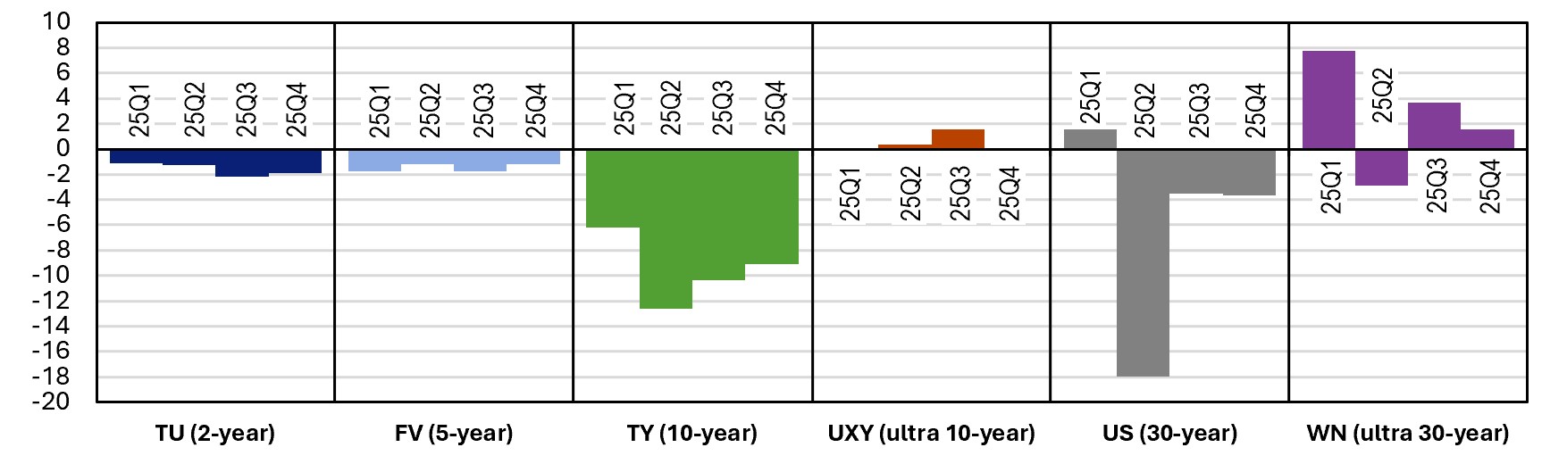 Grouped bar chart of the estimated cash-futures basis in basis points across six Treasury futures contracts (TU, FV, TY, UXY, US, WN) for each quarter of 2025. Basis is negative — cash cheap to futures — for TU, FV, TY, and US in all quarters, deepest for TY (about −13 bp in Q3) and US (about −19 bp in Q3). UXY is modestly positive; WN is positive and widest in Q1 (about +8 bp), narrowing by Q4.