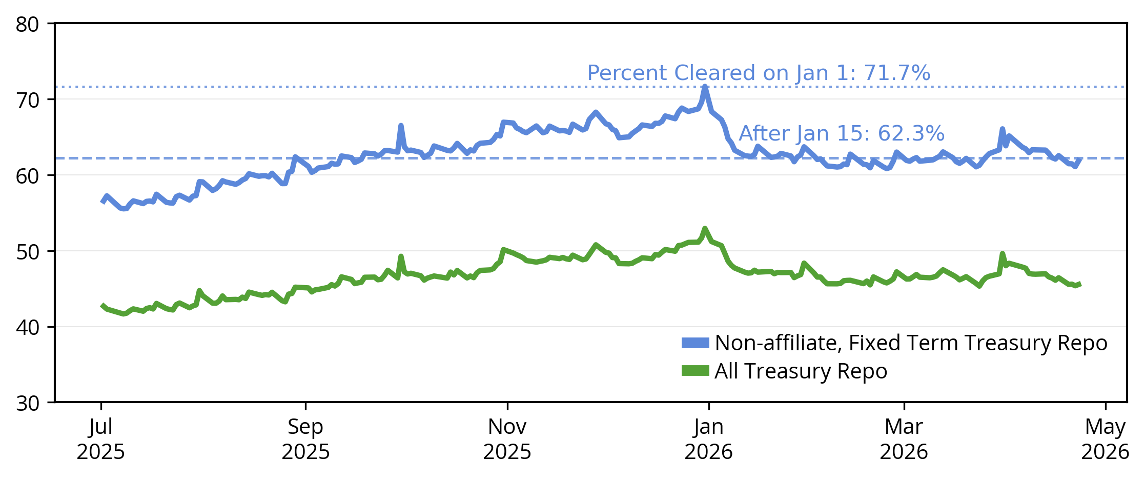 The amount of clearable Treasury repo increased to 71% during Q4 2025, before declining to and stabilizing at 62% during Q1 2026.