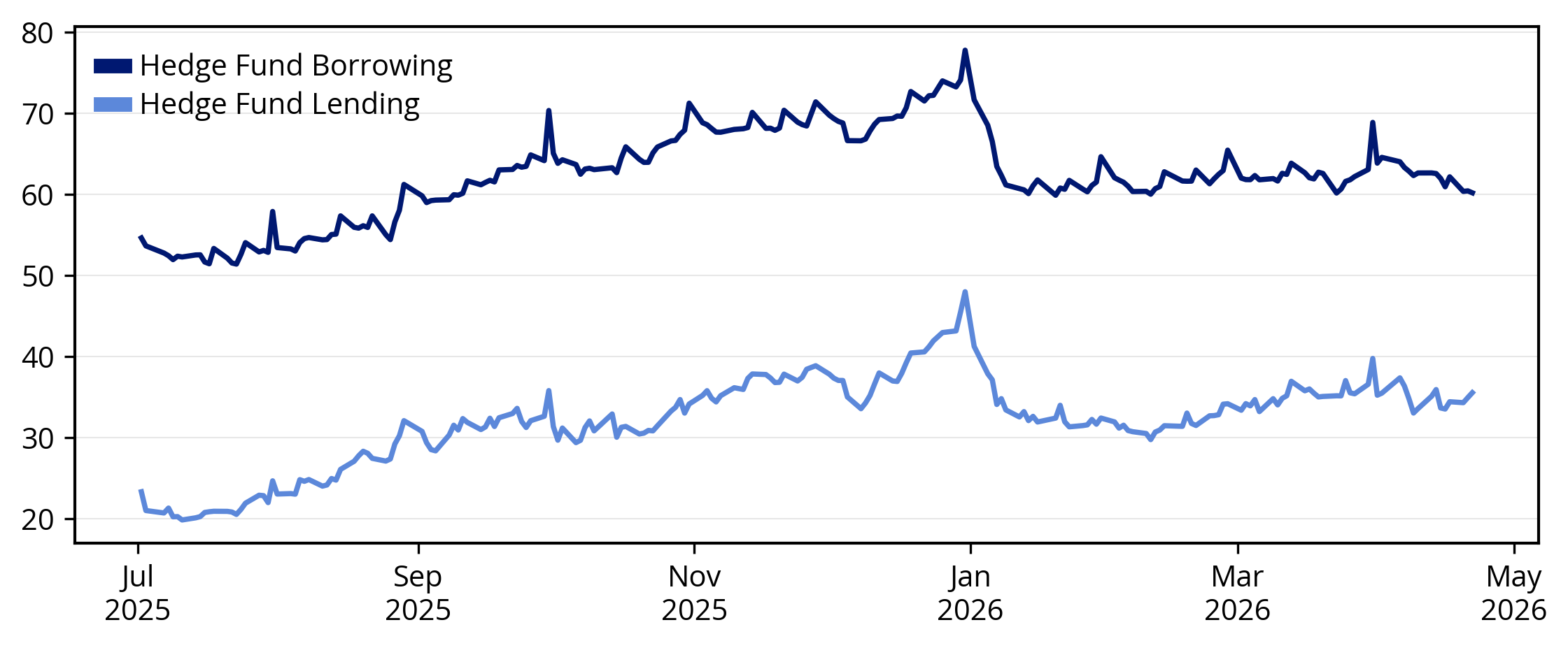 Hedge Fund repo and reverse repo both experienced the same increase during 2025 Q4 and then subsequent decline, but generally less hedge fund reverse repo is being cleared than repo.