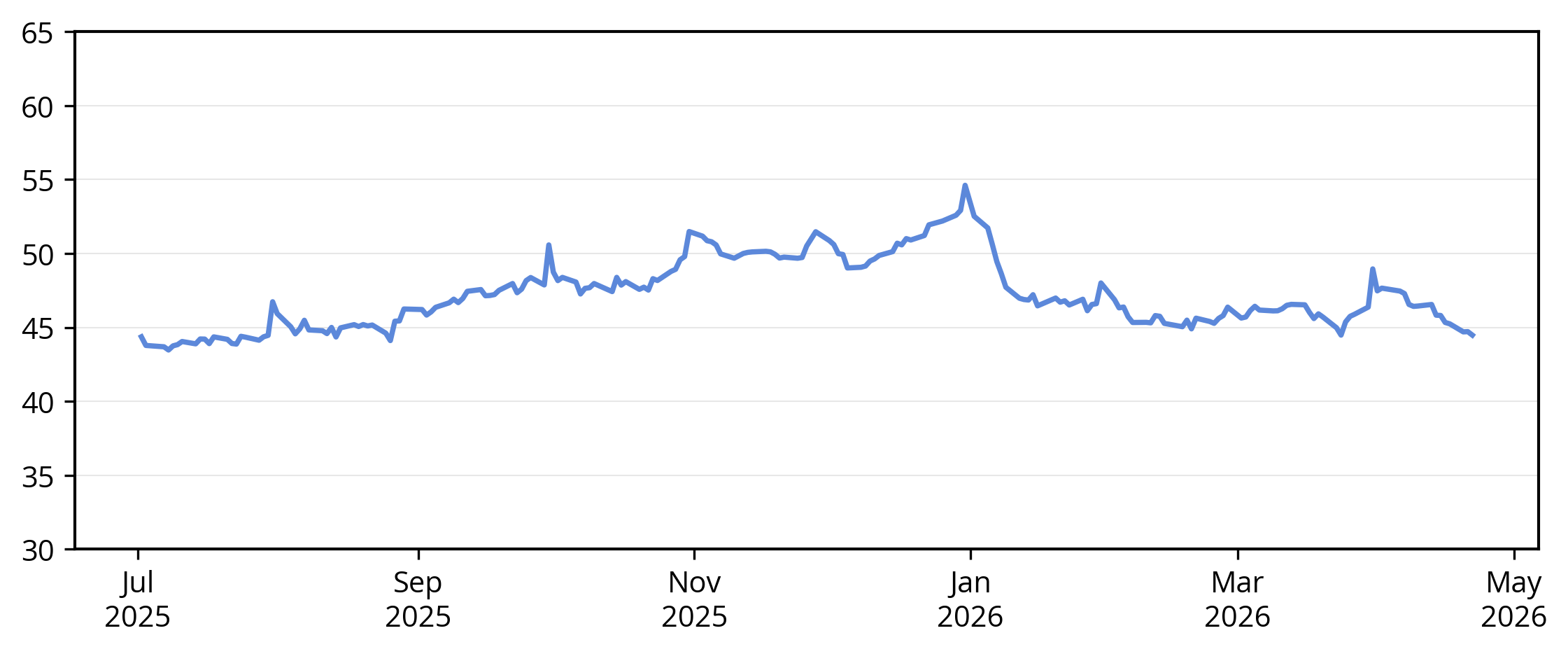 G-SIB Treasury Repo increased to 55% during Q4 2025, before declining to and stabilizing at 45% during Q1 2026.