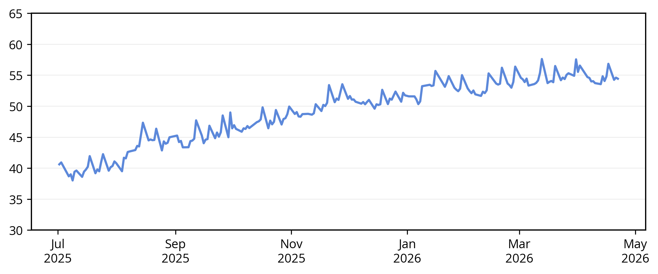 Non G-SIB Treasury Repo steadily increased from 40% to 55% from July 2025 to May 2026, with no major decline during this period.