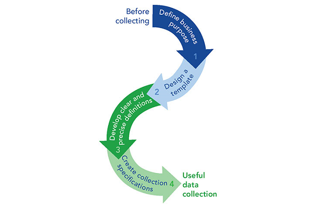 Developing Best Practices for Regulatory Data Collections