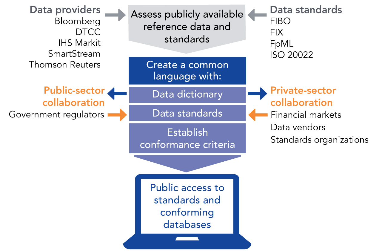 An Approach to Financial Instrument Reference Data