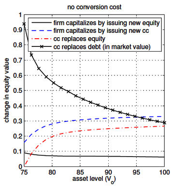 CoCos, Bail-in, and Tail Risk